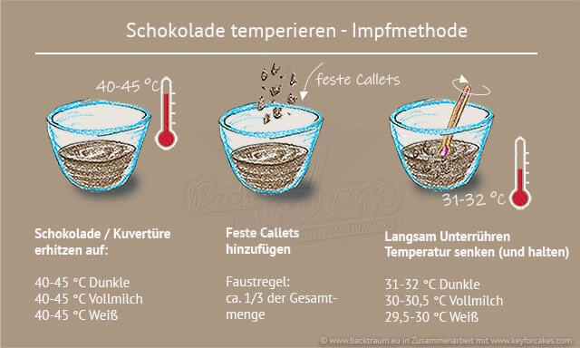 Schokolade oder Kuvertüre? Was ist der Unterschied, wie schmelze ich ...